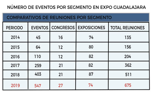  Crean clúster para atraer más eventos a Expo Guadalajara