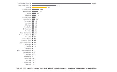  Fortalece Jalisco proveeduría para el sector automotriz