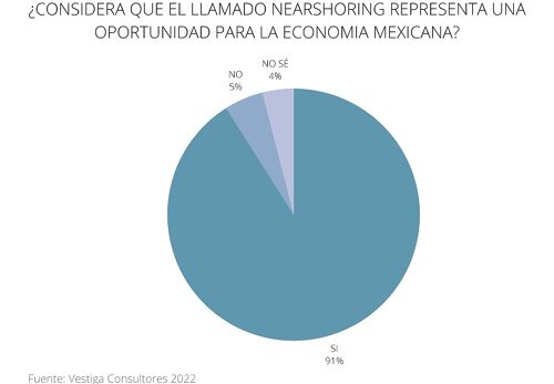 Nueve de cada diez empresas ver al nearshoring como una oportunidad para México