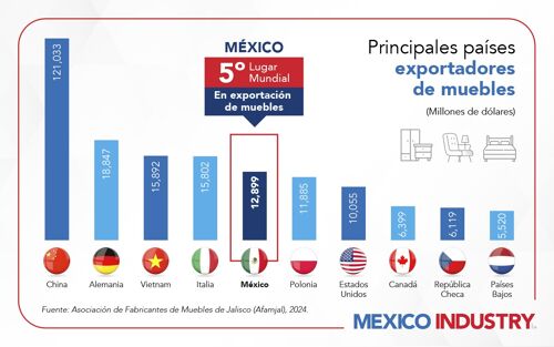 México ocupa el 5º lugar como exportador de muebles a nivel mundial