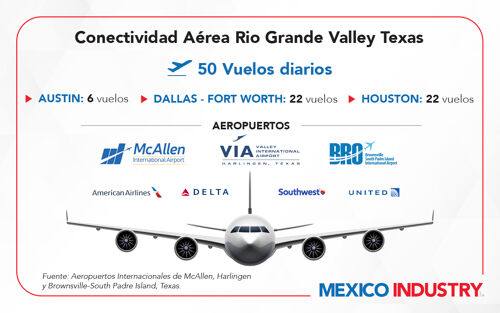 50 vuelos directos conectan Rio Grande Valley, Texas con Austin, Dallas y Houston, Texas
