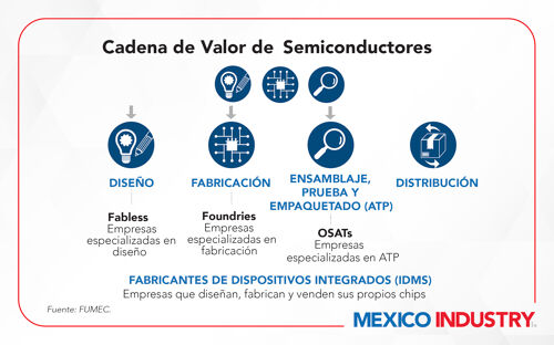 Cómo México puede convertirse en un actor clave en la cadena global de suministro de semiconductores