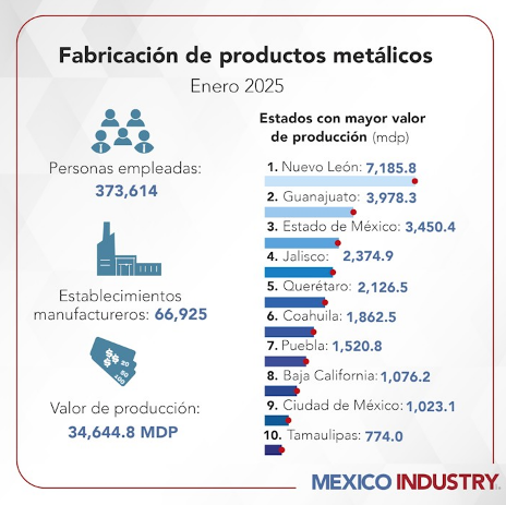 Nuevo León, Guanajuato y EdoMex destacan en la fabricación de productos metálicos