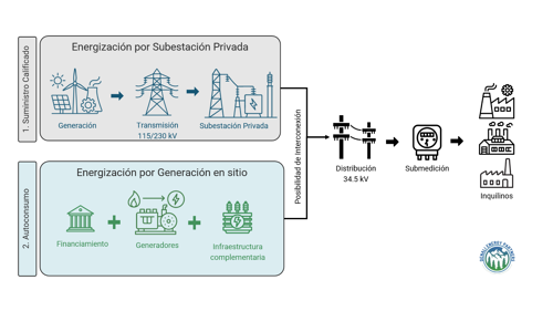 Autoconsumo: La clave para energizar tu parque industrial sin esperar a la CFE