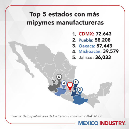 Mipymes manufactureras generan 2.8 millones de empleos en México