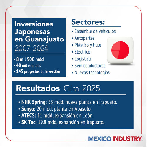 Registra Guanajuato más de 2,200 millones de dólares en inversión