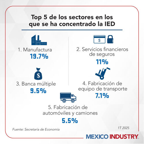 IED en México alcanza los 20 mil mdd en primer trimestre de 2025