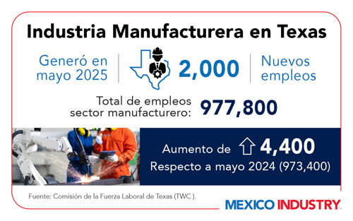Industria manufacturera de Texas suma 2,000 nuevos empleos