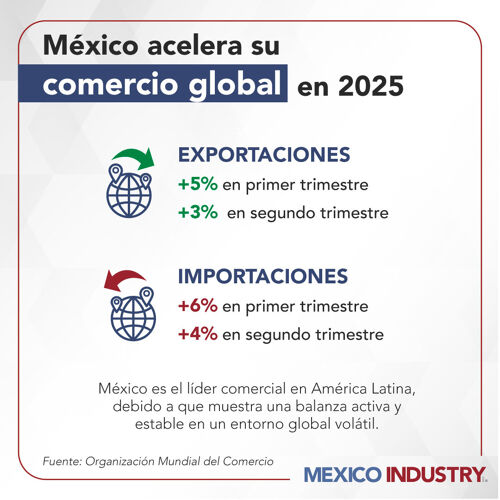 México aumenta exportaciones e importaciones en 2025, según la OMC