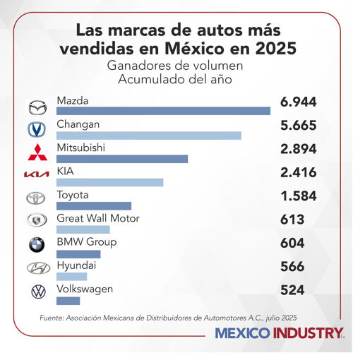 Mazda y Changan lideran crecimiento automotriz en México en 2025