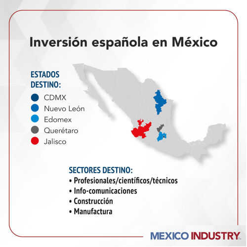 México se posiciona como el tercer destino global de inversión española